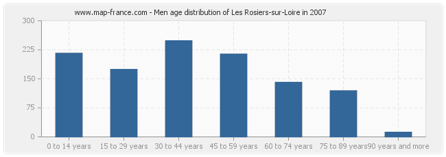Men age distribution of Les Rosiers-sur-Loire in 2007